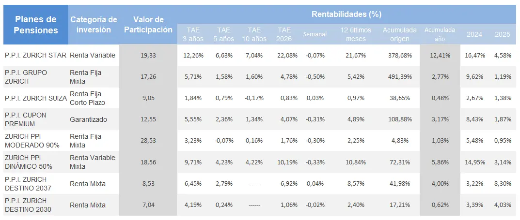 tabla de rentabilidad de los planes de pensiones Zurich